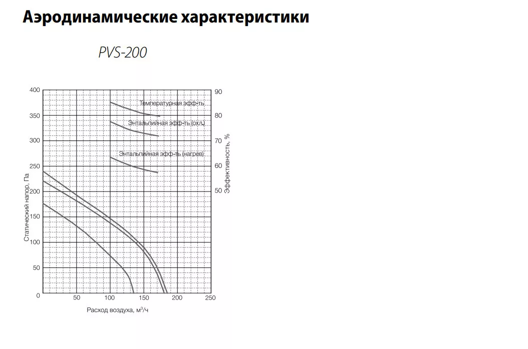 PVS-200
